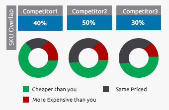 Your 3 Biggest Competitors