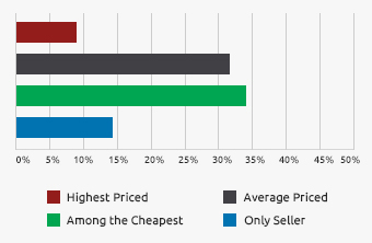Catalog Breakdown