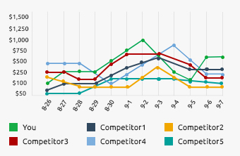 NEAREST 5 COMPETITORS