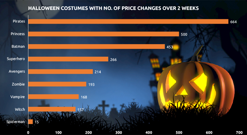 Most Popular Halloween Costume by Price Competitiveness