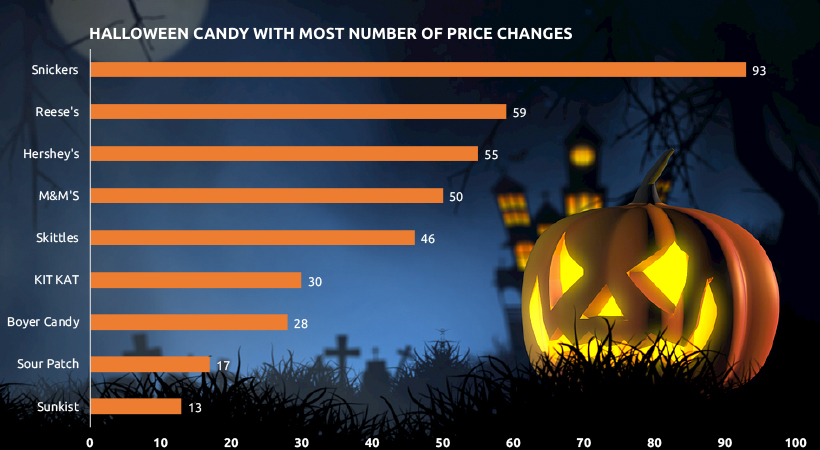 Most Popular Halloween Candy by Price Competitiveness
