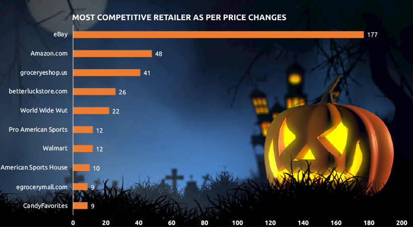 Most Competitive Retailers/Marketplaces by Price Competitiveness - Halloween Candy
