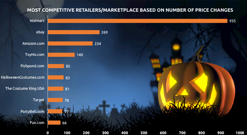 Most Competitive Retailers/Marketplaces by Price Competitiveness - Halloween Costume