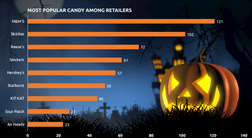 Most Popular Halloween Candy by Seller Volume