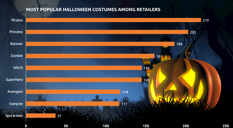 Most Popular Halloween Costumes by Seller Volume