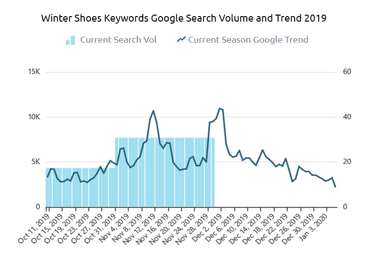 winter shoes google search volume