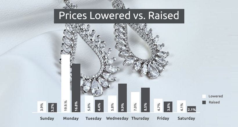 Earrings Price changes