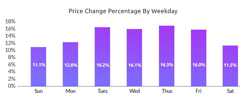 Price Change Percentage-Growbydata