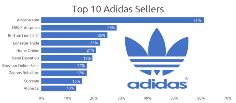 Competition Analysis of Adidas Products on Amazon