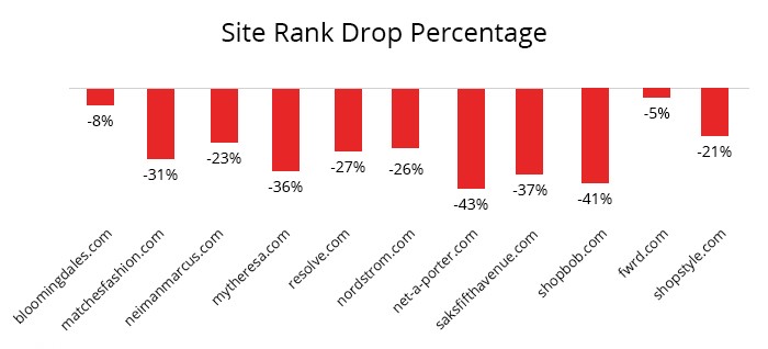 site rank drop percentage