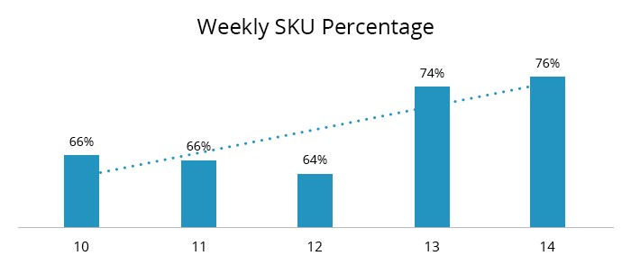 weekly sku percentage