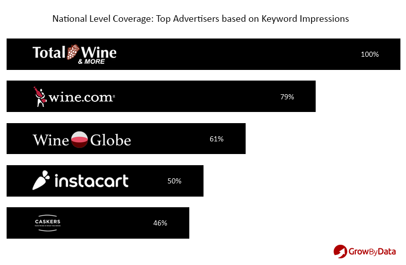 top advertisers based on keyword impressions