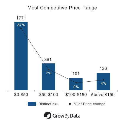 competitive price range