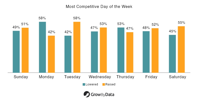 competitive day of the week
