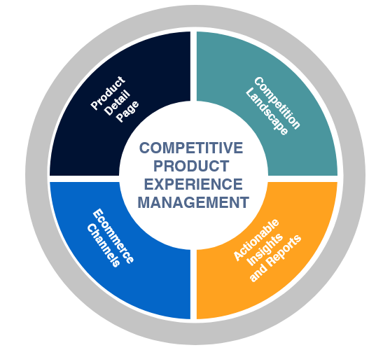 Competitive Product Experience Management - 4 factors