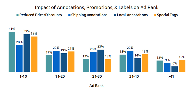 Impact of Annotations, Promotions, Labels on Ad Rank - Walmart SEO Guide