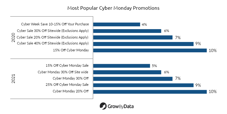 most popular cyber monday promotions