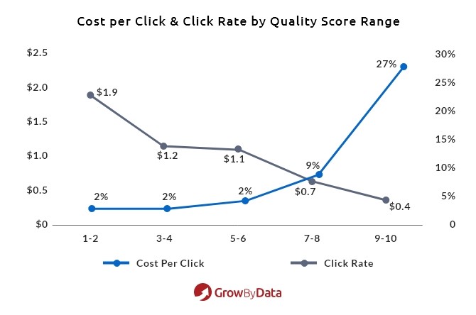 cost per clicks & click rate
