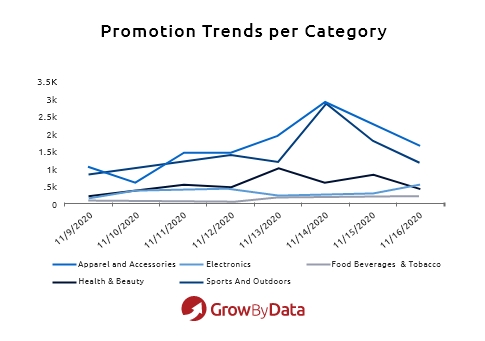 promotion trends per category