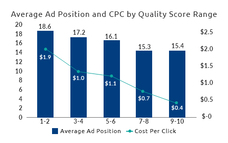 average ad position and cpc by quality score range