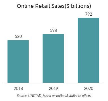 Online retail sales - Competitive Intelligence for eCommerce
