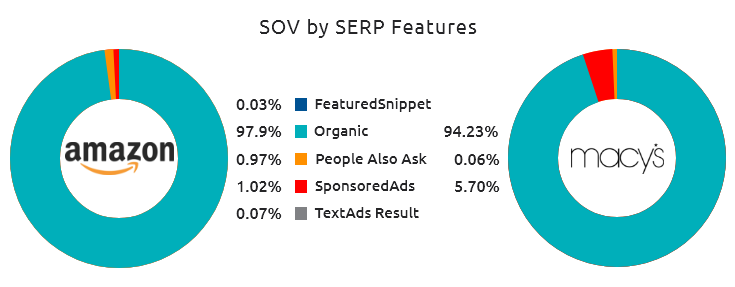 SOV by SERP feature - Competitive Intelligence for eCommerce