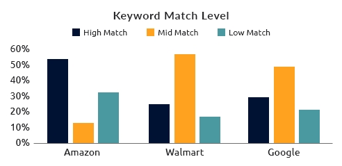 keyword match level