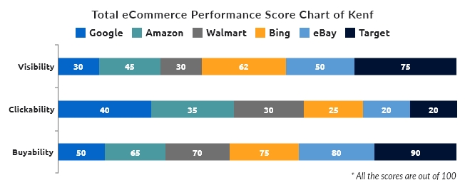 total ecommerce performance score chart of KENF