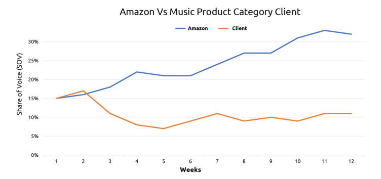 Amazon Vs Music Product Category Client
