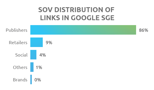 sov distribution of links SGE-2 - dominated by publishers