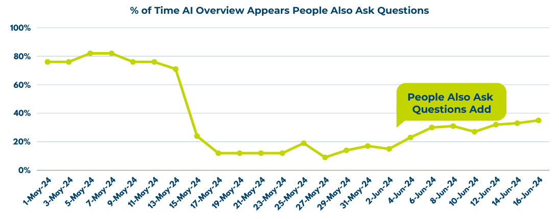 People Also Ask Questions - AIO trends