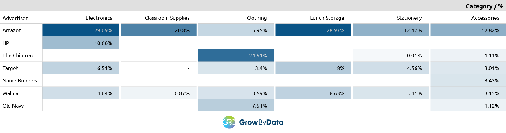 amazon dominates advertising landscape during back to school 2024