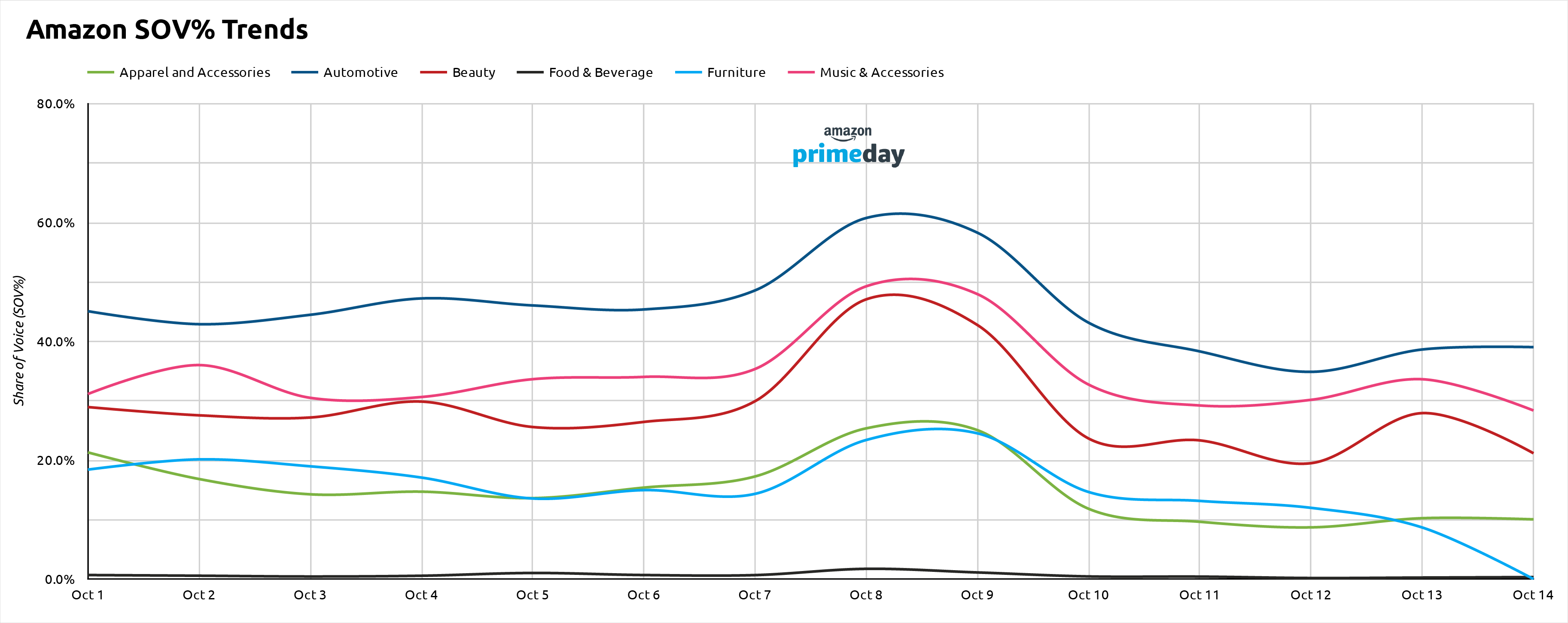 amazon sov trend