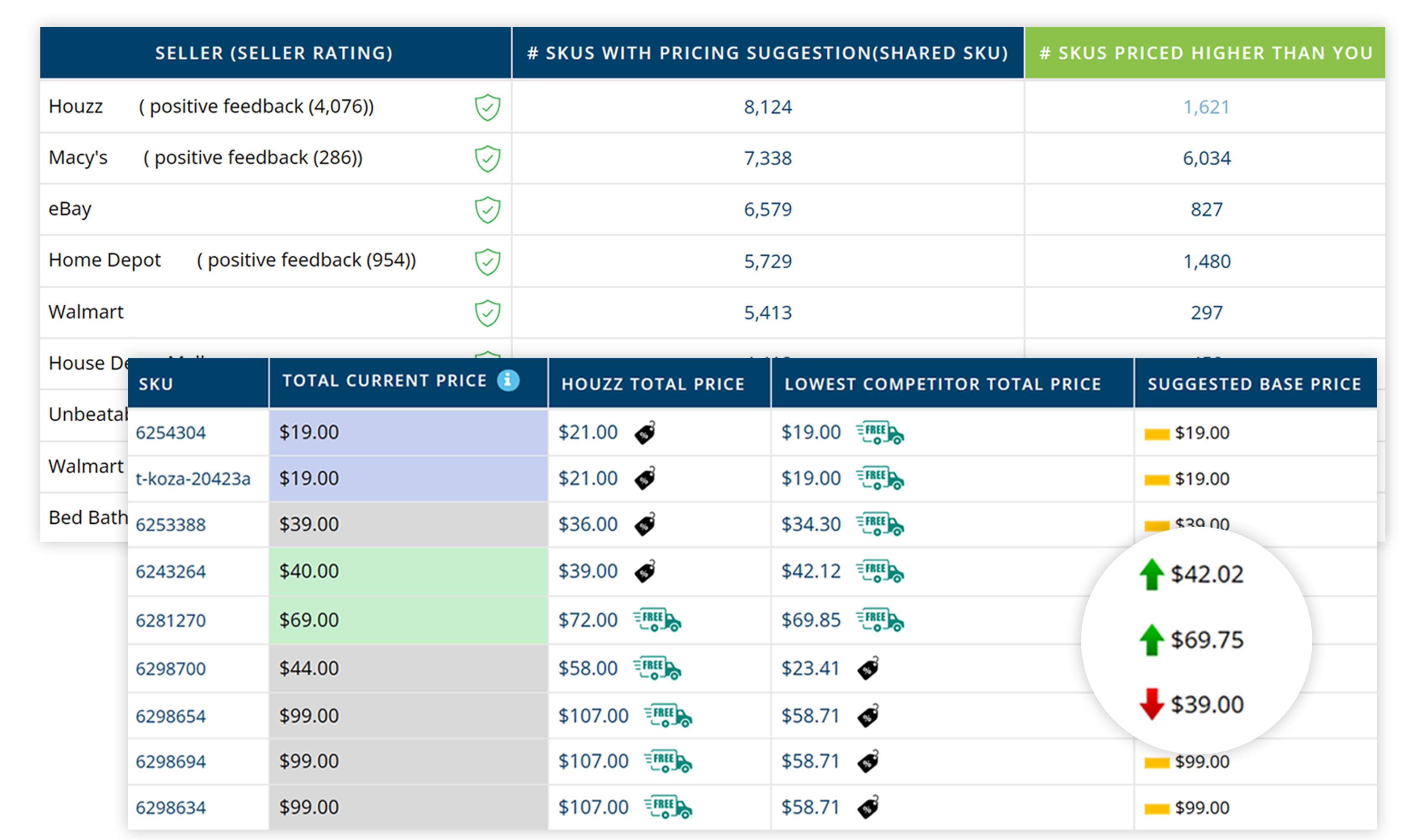 analyzing highest and lowest competitor pricing