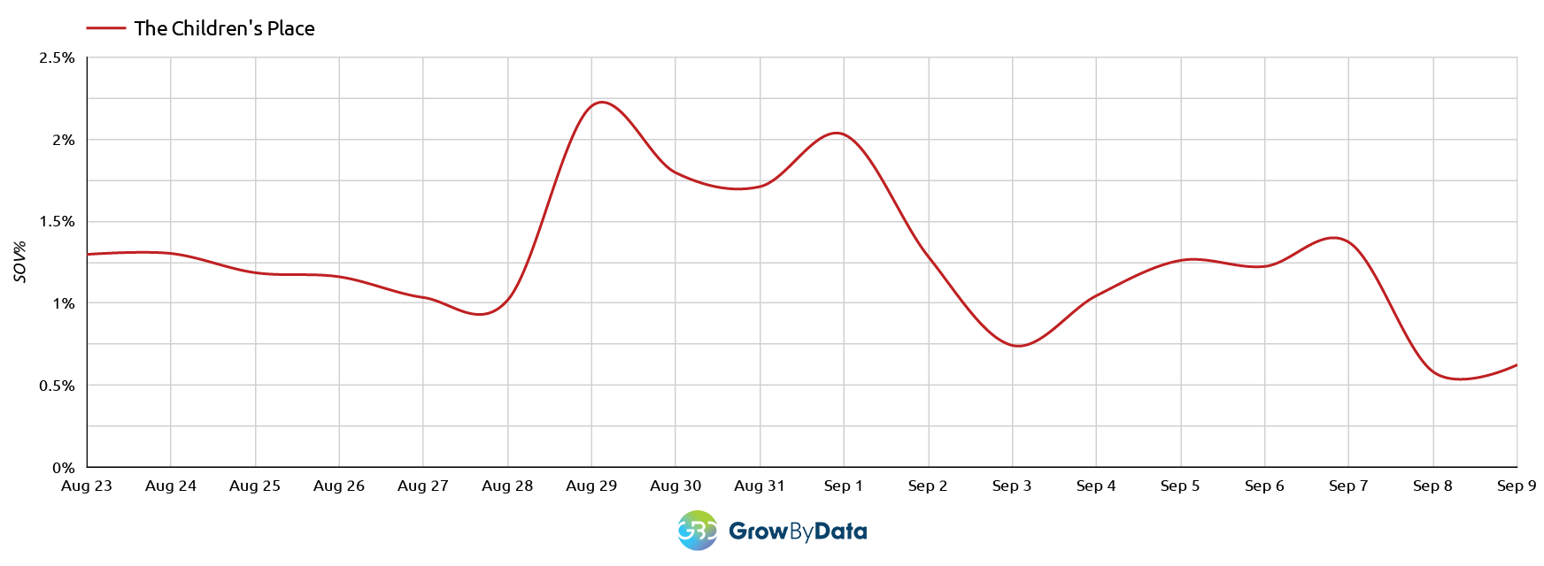 back to school daily organic sov data for children's place