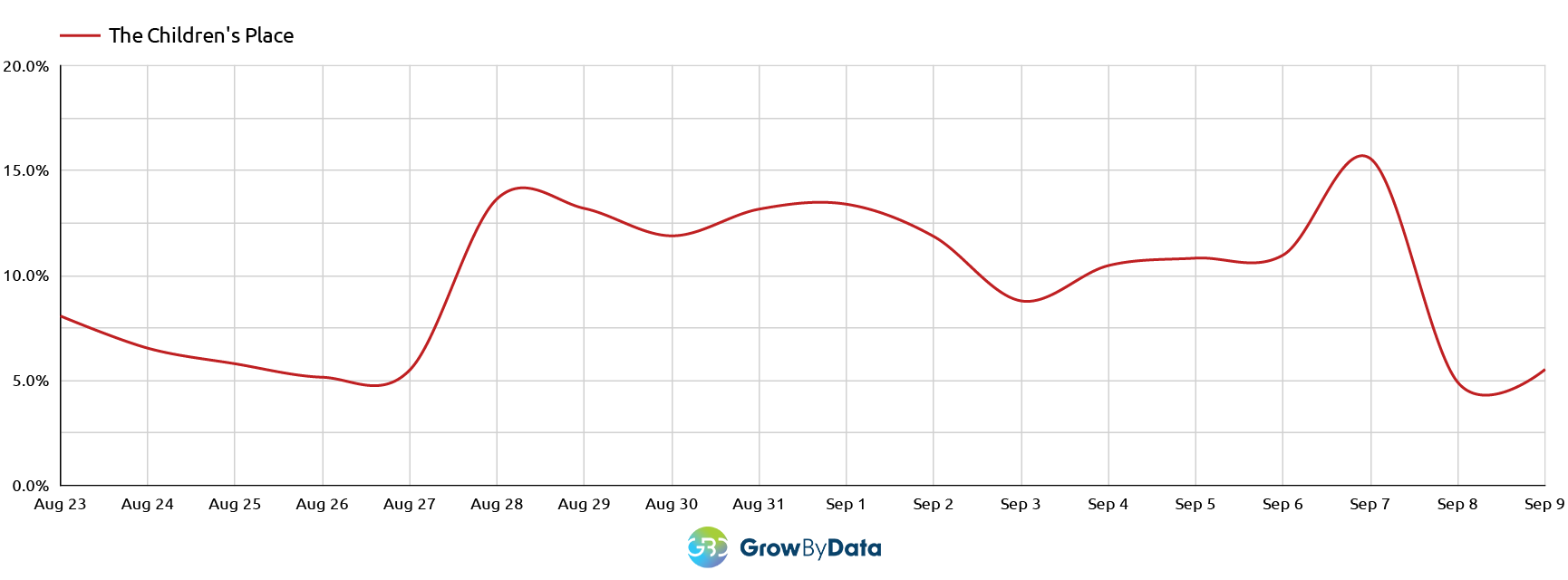 back to school daily sov data for children's place