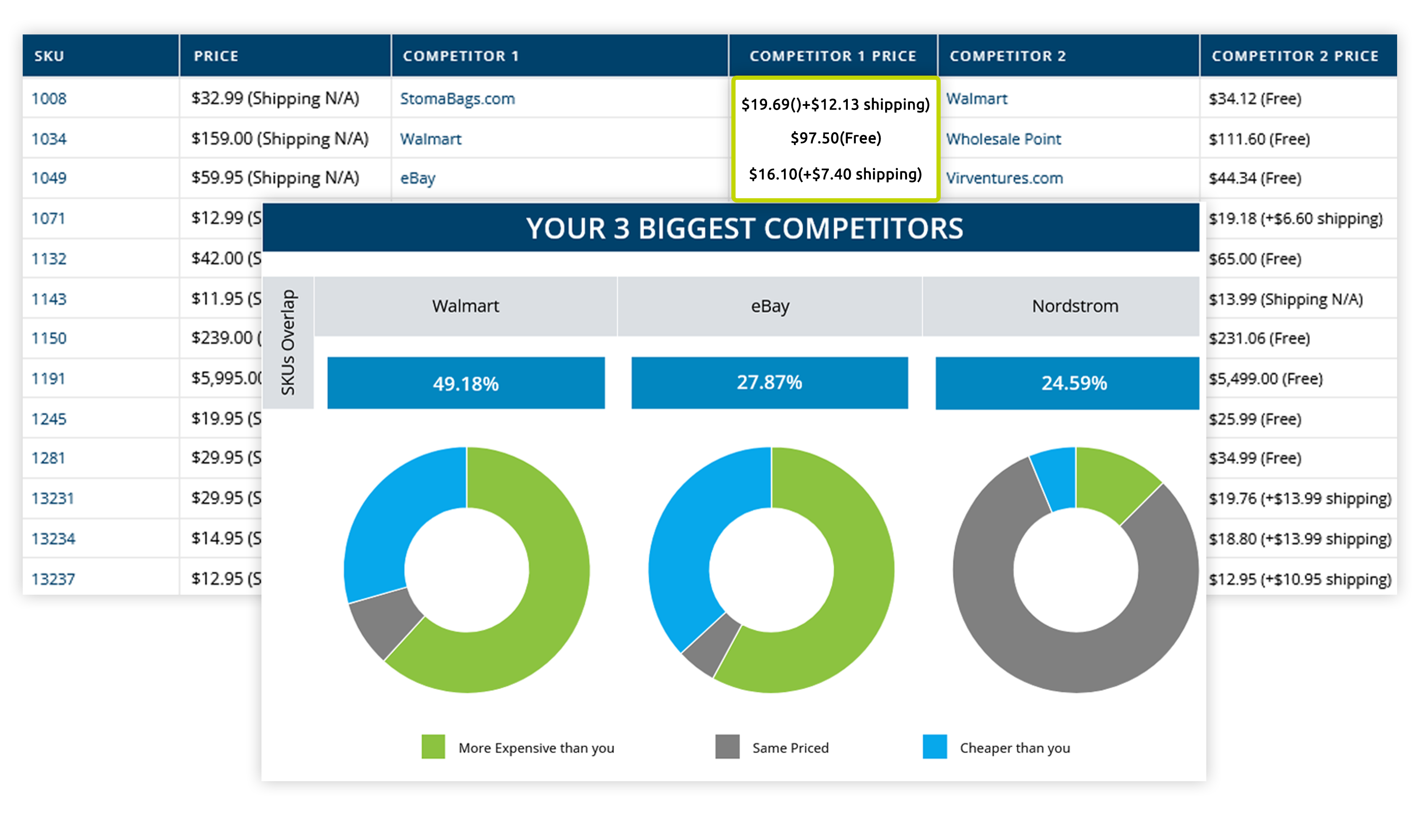 competitive pricing intelligence - top 3 competitors and pricing data
