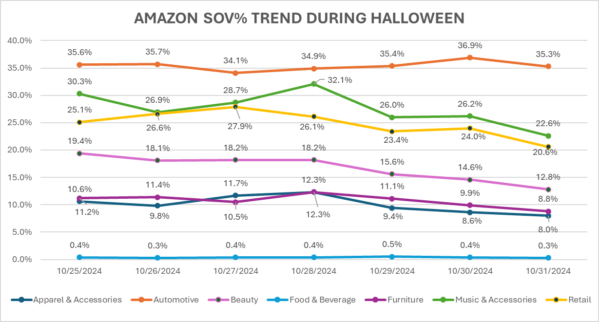 AMAZON SOV TREND DURING HALLOWEEN