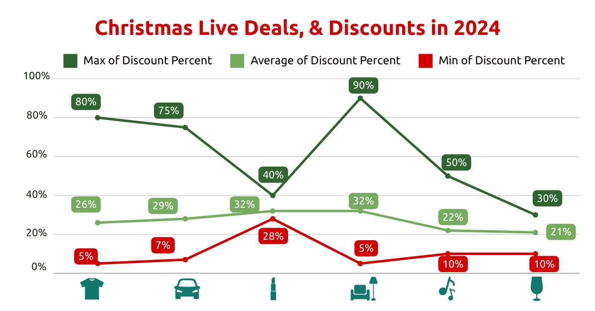 Christmas live deals and discounts