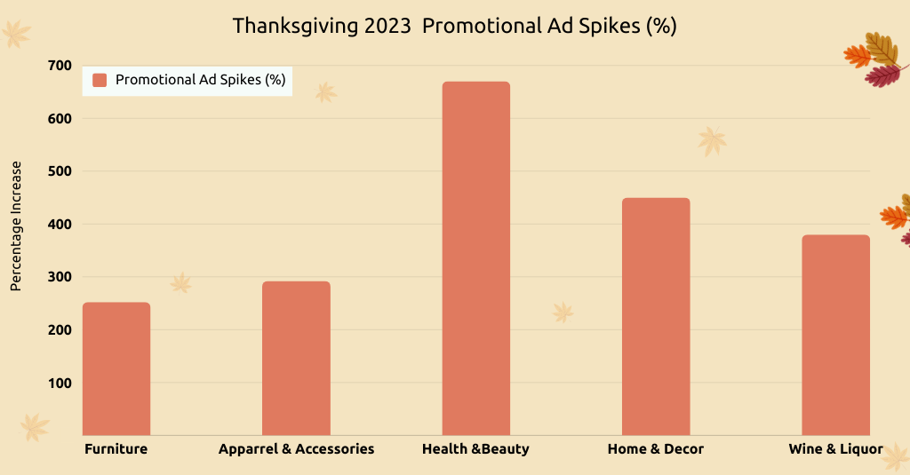 Thanksgiving 2023 ad spikes