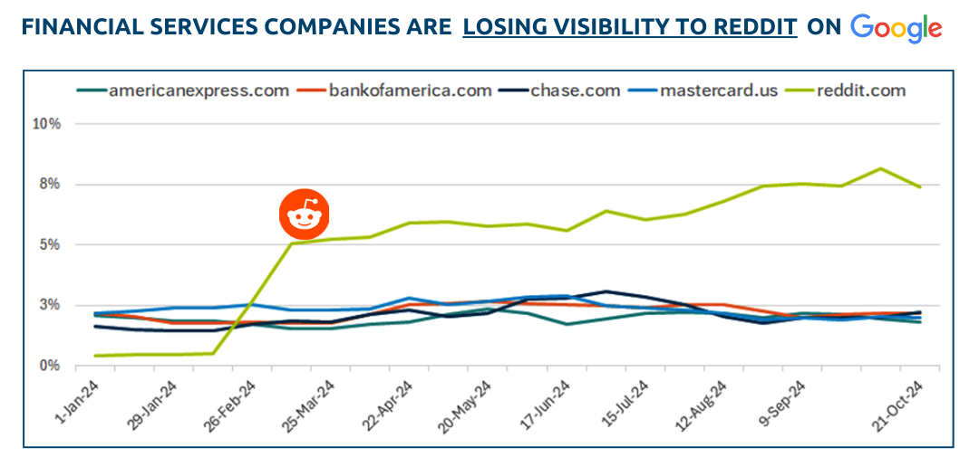 visibilty trends of reddit compared to other financial companies