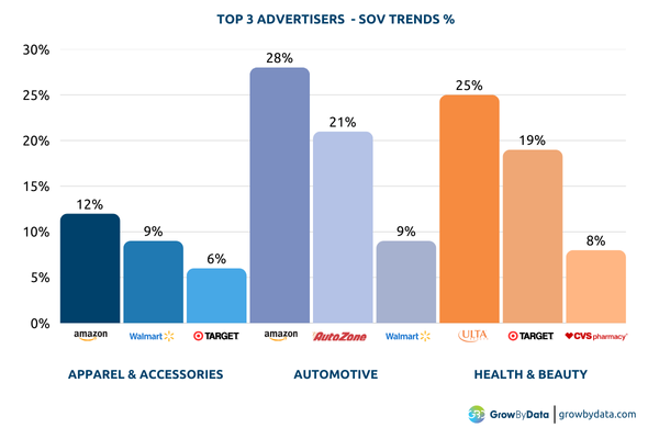 top 3 advertisers - apparel & accessories, automotive and health & beauty