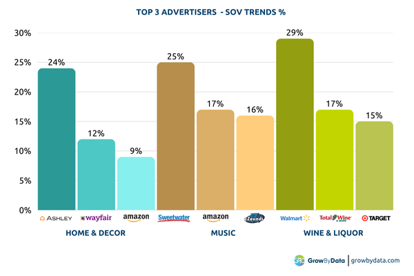 top 3 advertisers - home & decor, music and wine & liquor