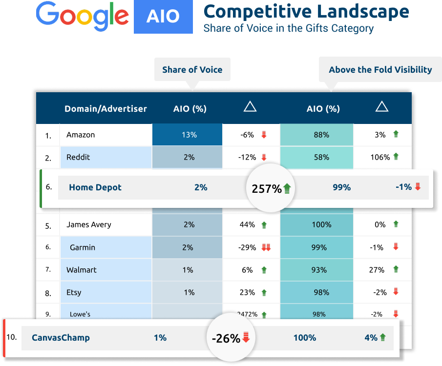 Google aio monitoring - competitive landscape report