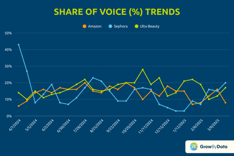 Share of voice (%) Trends