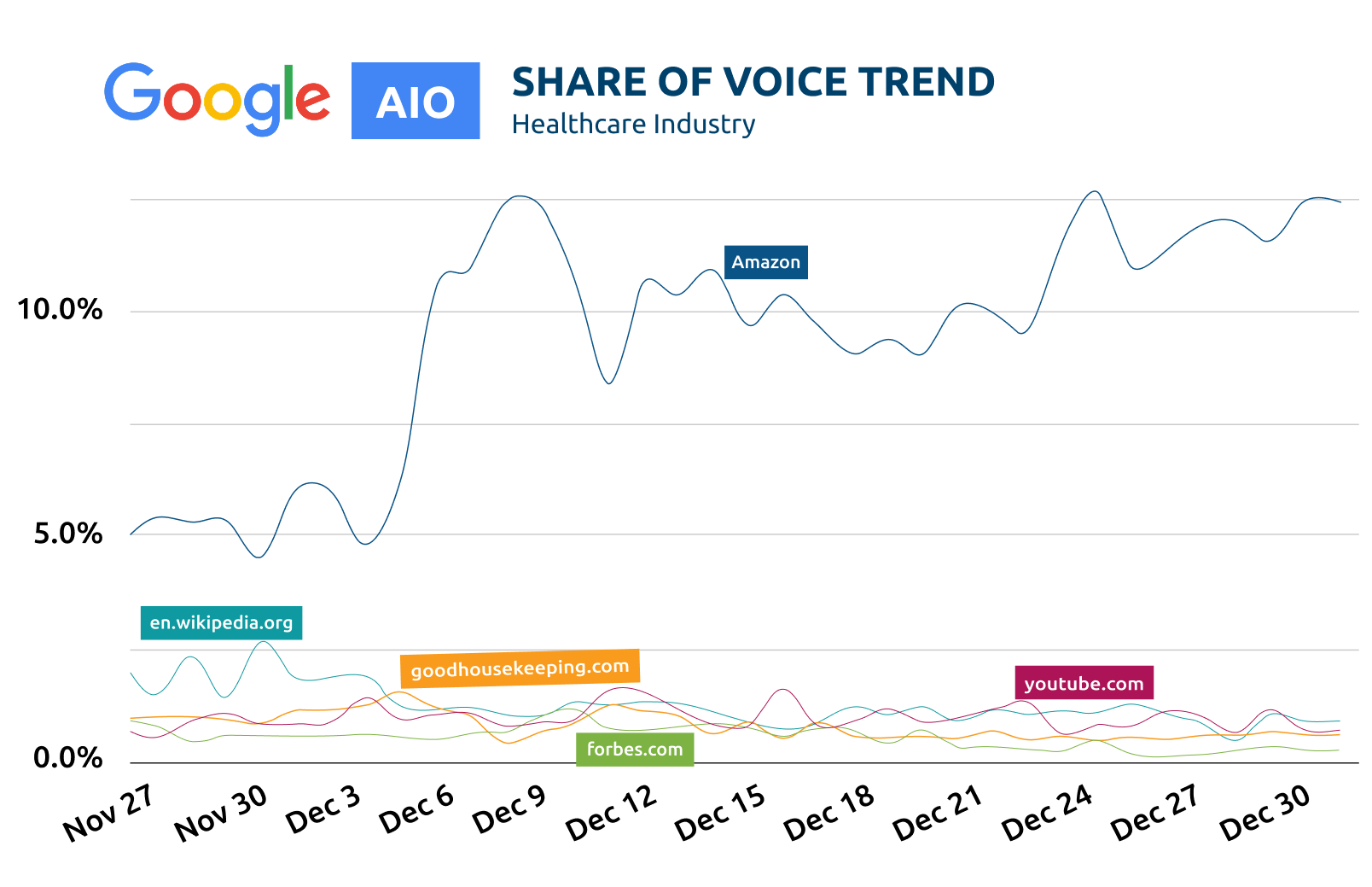 google aio monitoring - share of voice trend healthcare industry