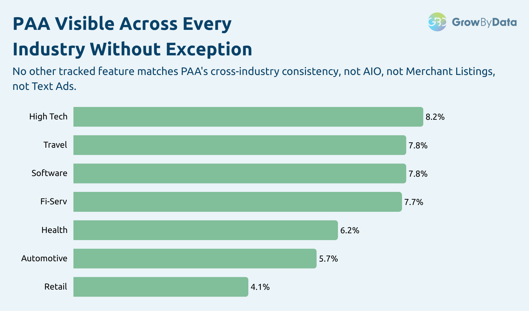 People Also Ask across different verticals