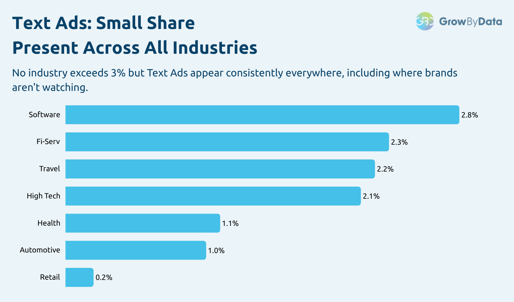 Text Ads across different verticals