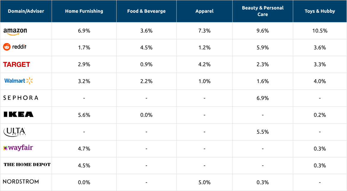 Top Advertisers in Categories - SOV Trends