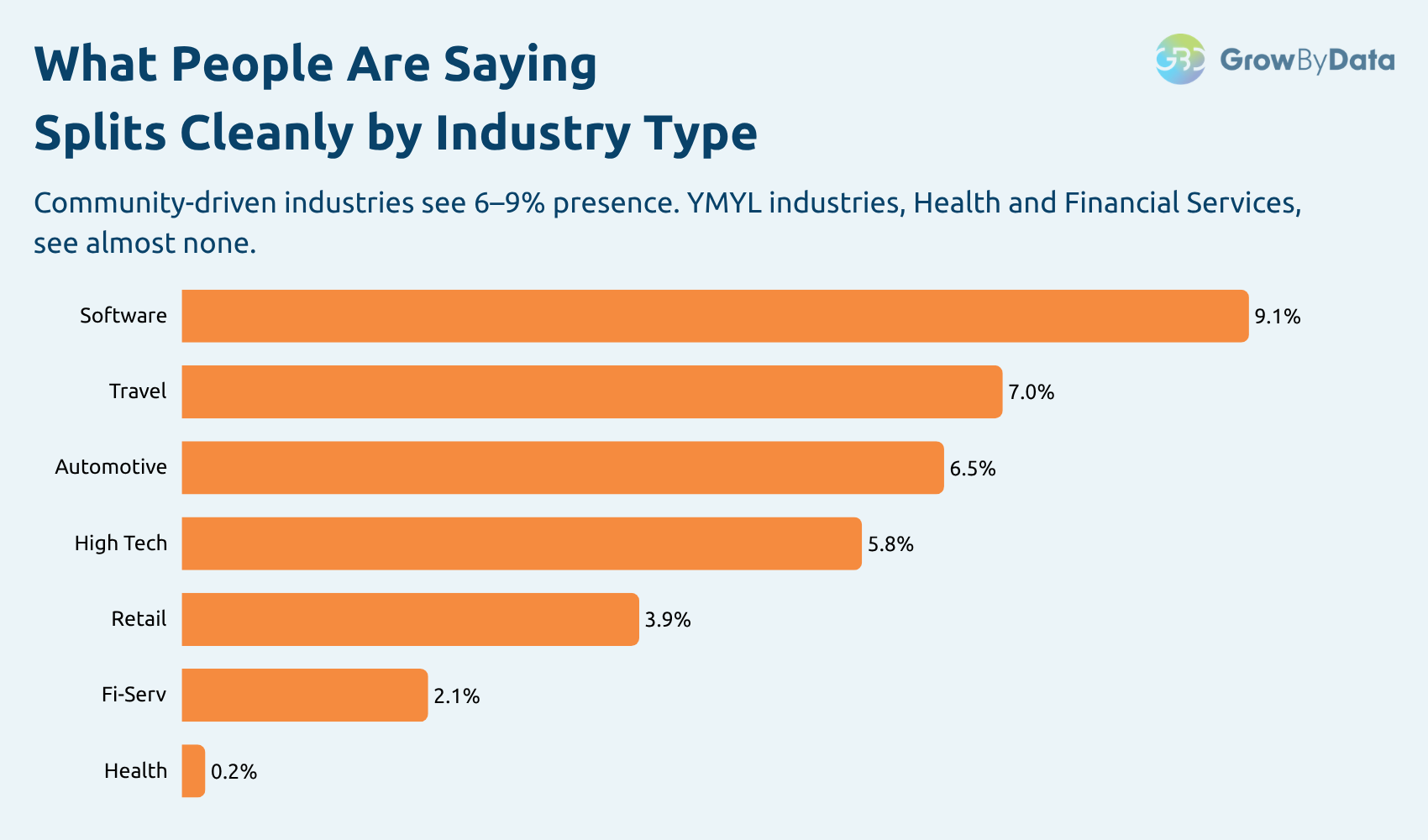 What People Are Saying across different verticals